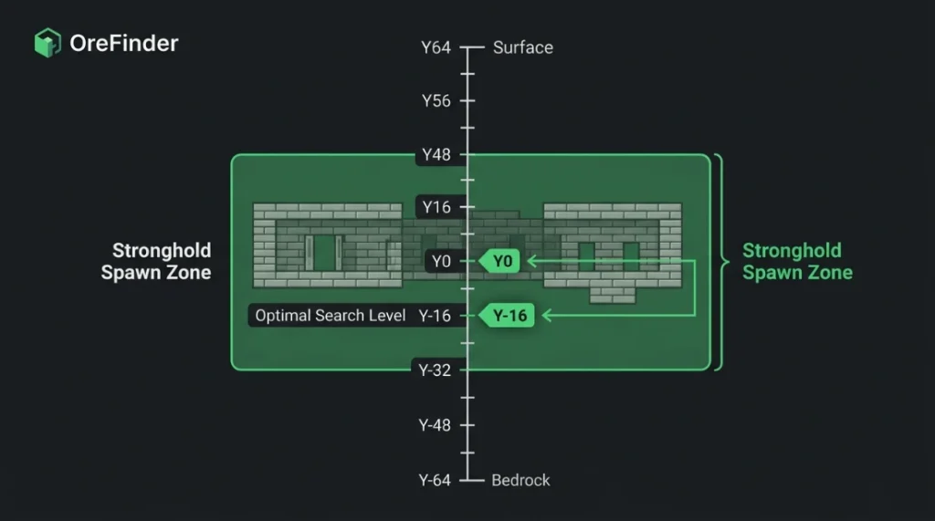 Stronghold spawn range showing Y-levels from Y-32 to Y48 in Minecraft