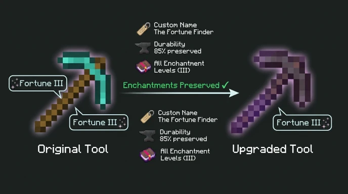 Visual guide showing how enchantments are preserved when upgrading diamond tools to netherite