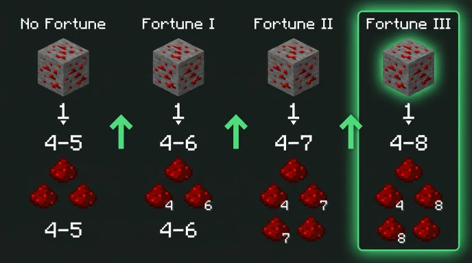 Fortune enchantment effect on redstone ore showing increased dust drops in Minecraft