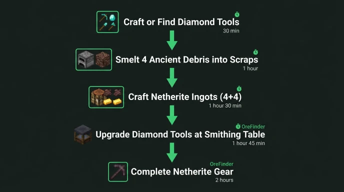 Complete flowchart showing steps to make netherite tools from gathering ancient debris to final upgrade