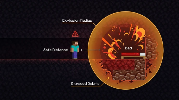 Bed mining explosion technique diagram showing safe distance and debris exposure in Minecraft Nether