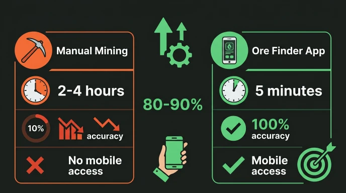 Comparison chart showing time savings and accuracy differences between manual mining and ore finder app