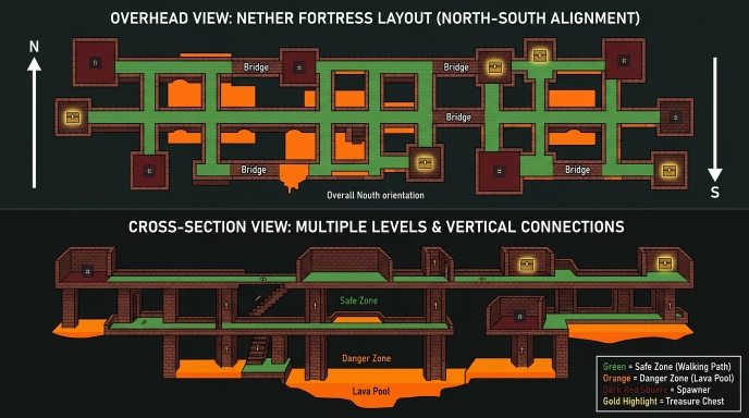 Nether fortress structure diagram showing layout, spawner locations, and treasure room positions