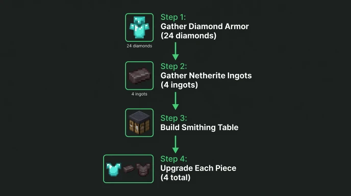 Flowchart showing four main steps to get netherite armor in Minecraft