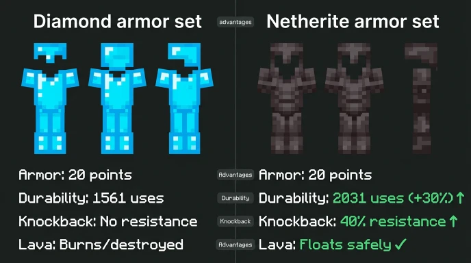 Comparison chart showing netherite armor improvements over diamond armor in Minecraft